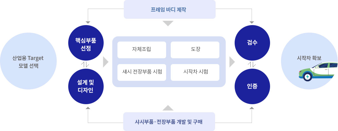 공용부품 및 시작차 제작 인프라 구축 및 지원 프로세스